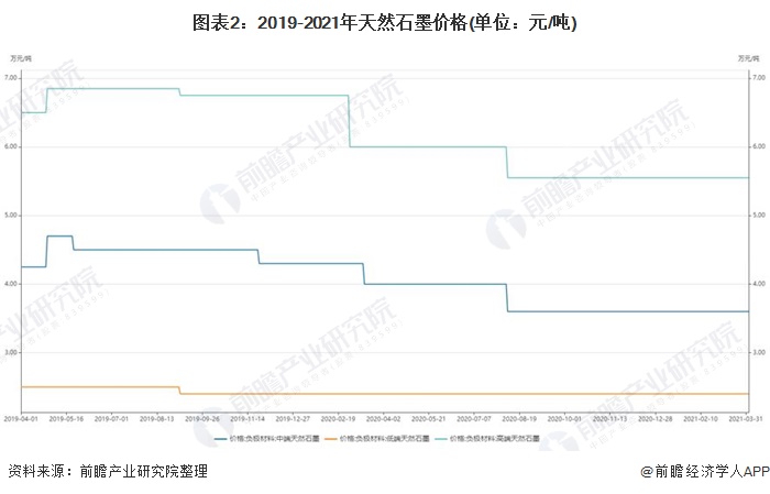 图表2：2019-2021年天然石墨价格(单位：元/吨)