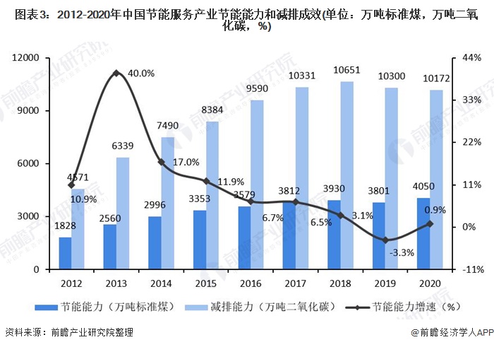 图表3：2012-2020年中国节能服务产业节能能力和减排成效(单位：万吨标准煤，万吨二氧化碳，%)