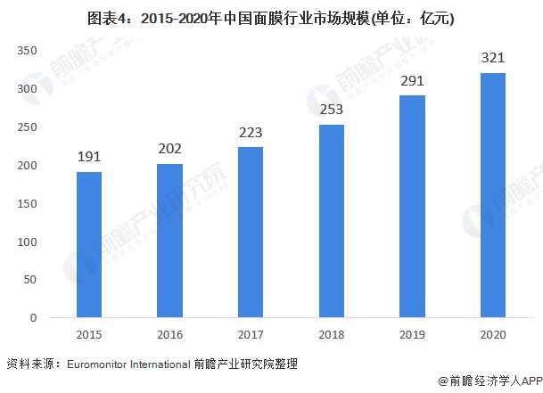 图表4：2015-2020年中国面膜行业市场规模(单位：亿元)