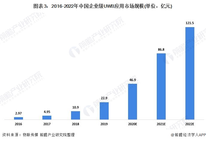 图表3：2016-2022年中国企业级UWB应用市场规模(单位：亿元)