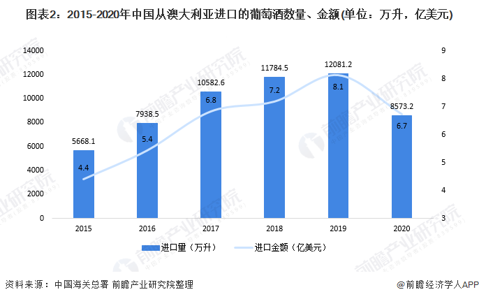图表2：2015-2020年中国从澳大利亚进口的葡萄酒数量、金额(单位：万升，亿美元)