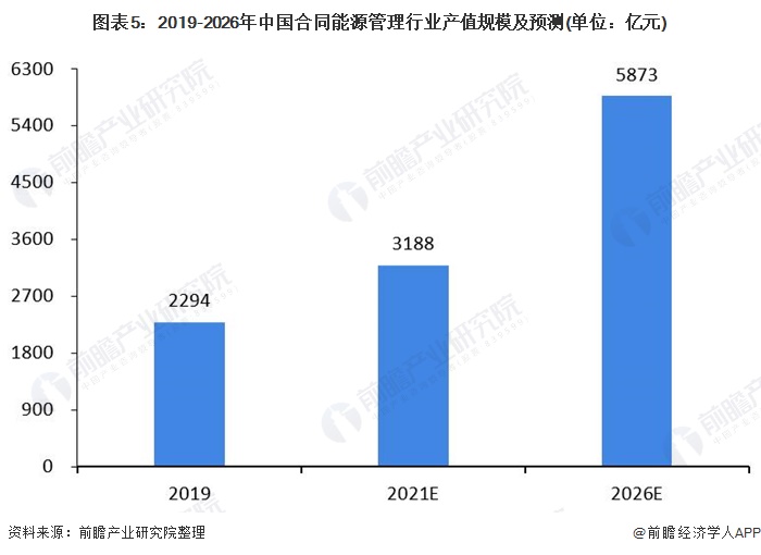 图表5：2019-2026年中国合同能源管理行业产值规模及预测(单位：亿元)