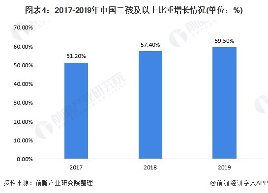 图表4：2017-2019年中国二孩及以上比重增长情况(单位：%)
