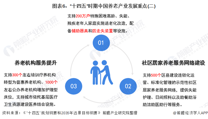 图表6：“十四五”时期中国养老产业发展重点(二)