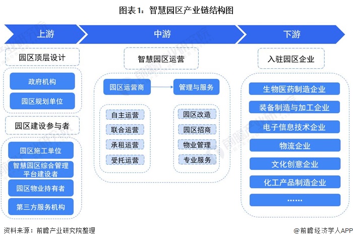 图表1：智慧园区产业链结构图