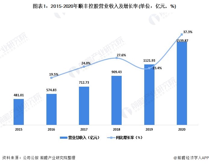 图表1：2015-2020年顺丰控股营业收入及增长率(单位：亿元，%)