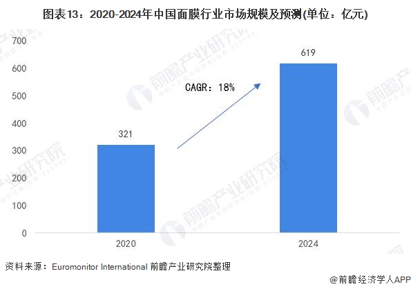 图表13：2020-2024年中国面膜行业市场规模及预测(单位：亿元)