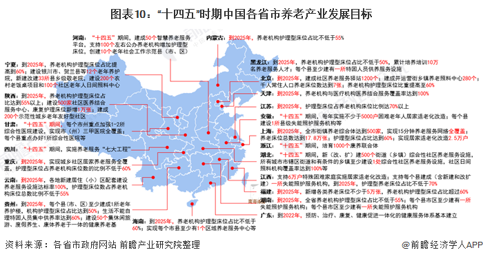 图表10：“十四五”时期中国各省市养老产业发展目标