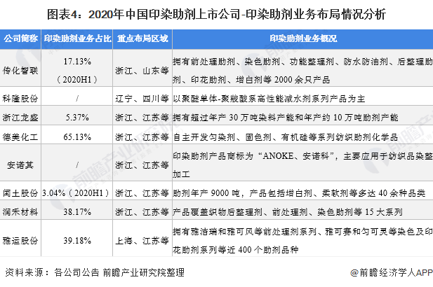 图表4：2020年中国印染助剂上市公司-印染助剂业务布局情况分析