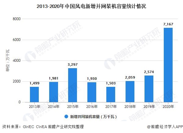 2013-2020年中国风电新增并网装机容量统计情况