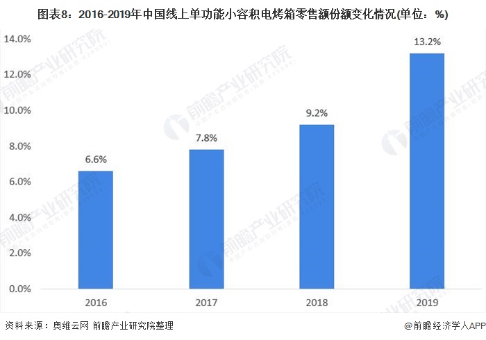图表8：2016-2019年中国线上单功能小容积电烤箱零售额份额变化情况(单位：%)