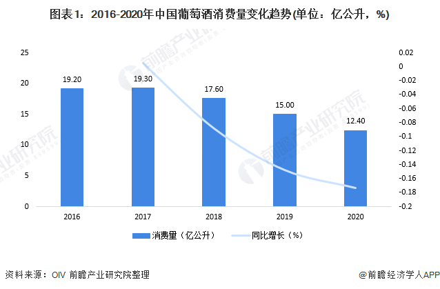 图表1：2016-2020年中国葡萄酒消费量变化趋势(单位：亿公升，%)