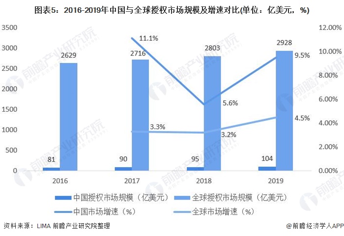 图表5：2016-2019年中国与全球授权市场规模及增速对比(单位：亿美元，%)