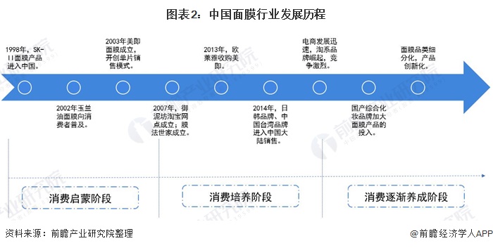 图表2：中国面膜行业发展历程