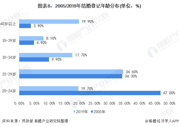 图表8：2005/2019年结婚登记年龄分布(单位：%)