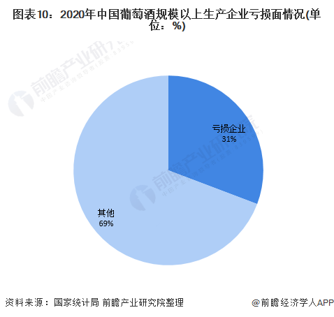 图表10：2020年中国葡萄酒规模以上生产企业亏损面情况(单位：%)