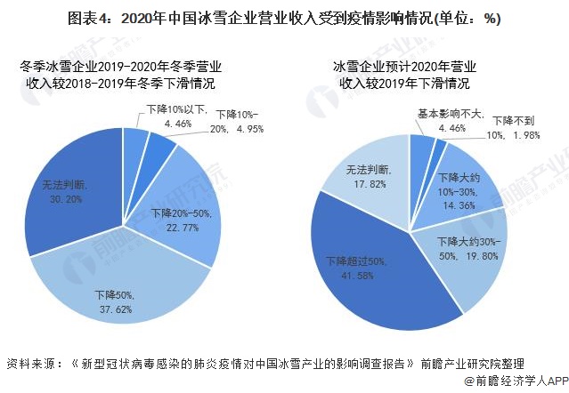 图表4：2020年中国冰雪企业营业收入受到疫情影响情况(单位：%)