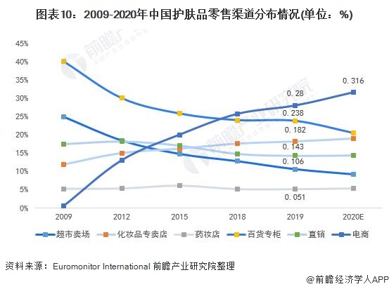 图表10：2009-2020年中国护肤品零售渠道分布情况(单位：%)