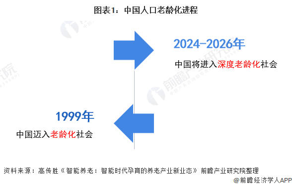图表1：中国人口老龄化进程