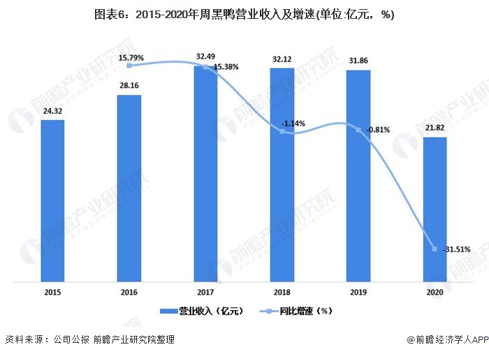 图表6：2015-2020年周黑鸭营业收入及增速(单位:亿元，%)