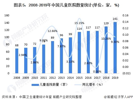 图表5：2008-2019年中国儿童医院数量统计(单位：家，%)