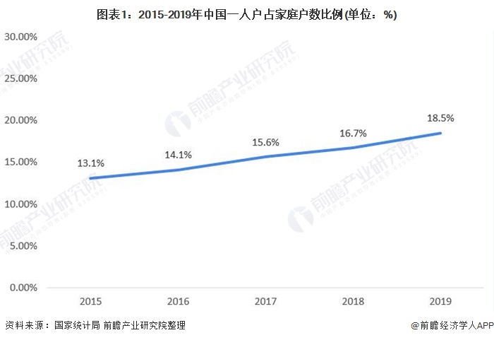 图表1：2015-2019年中国一人户占家庭户数比例(单位：%)