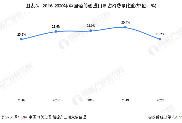 图表3：2016-2020年中国葡萄酒进口量占消费量比重(单位：%)