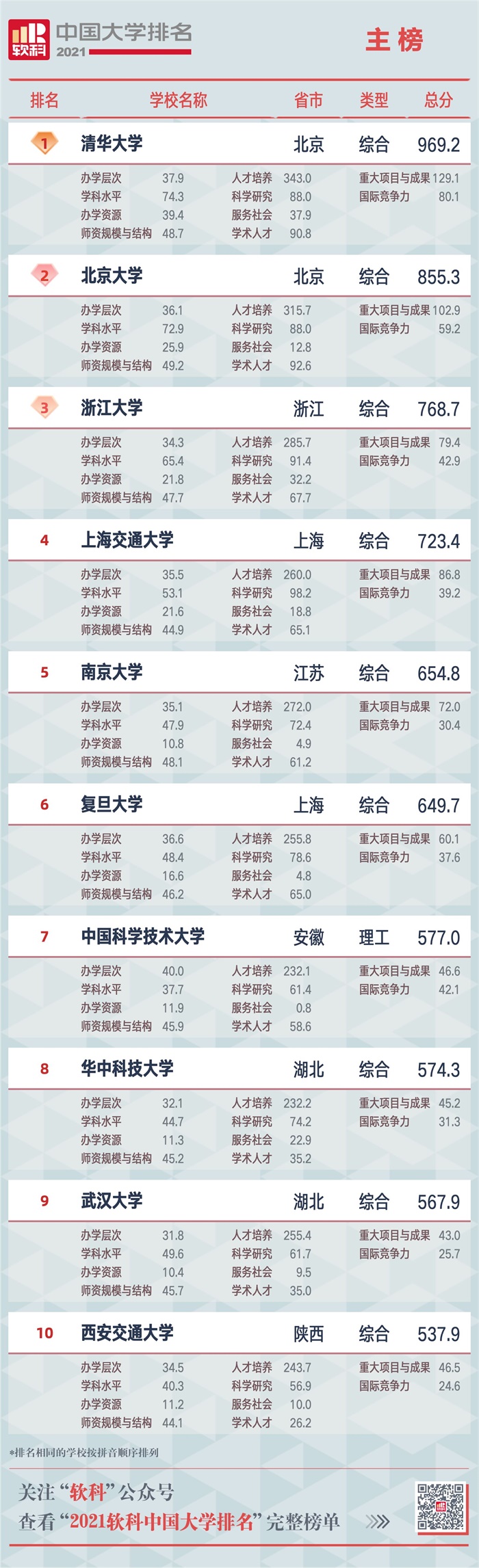 im体育2021软科中国大学排名发布：双一流高校占优清华北大浙大位居前三(图1)