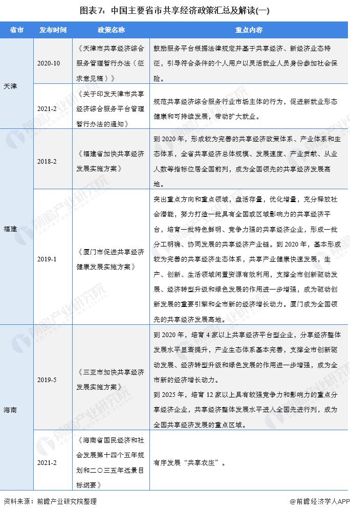 图表7：中国主要省市共享经济政策汇总及解读(一)