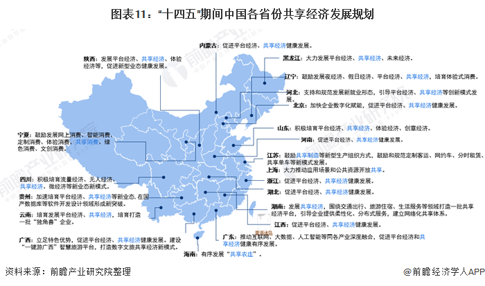 图表11：“十四五”期间中国各省份共享经济发展规划