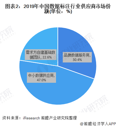 图表2：2019年中国数据标注行业供应商市场份额(单位：%)