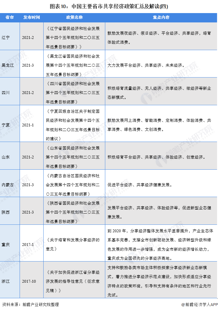图表10：中国主要省市共享经济政策汇总及解读(四)