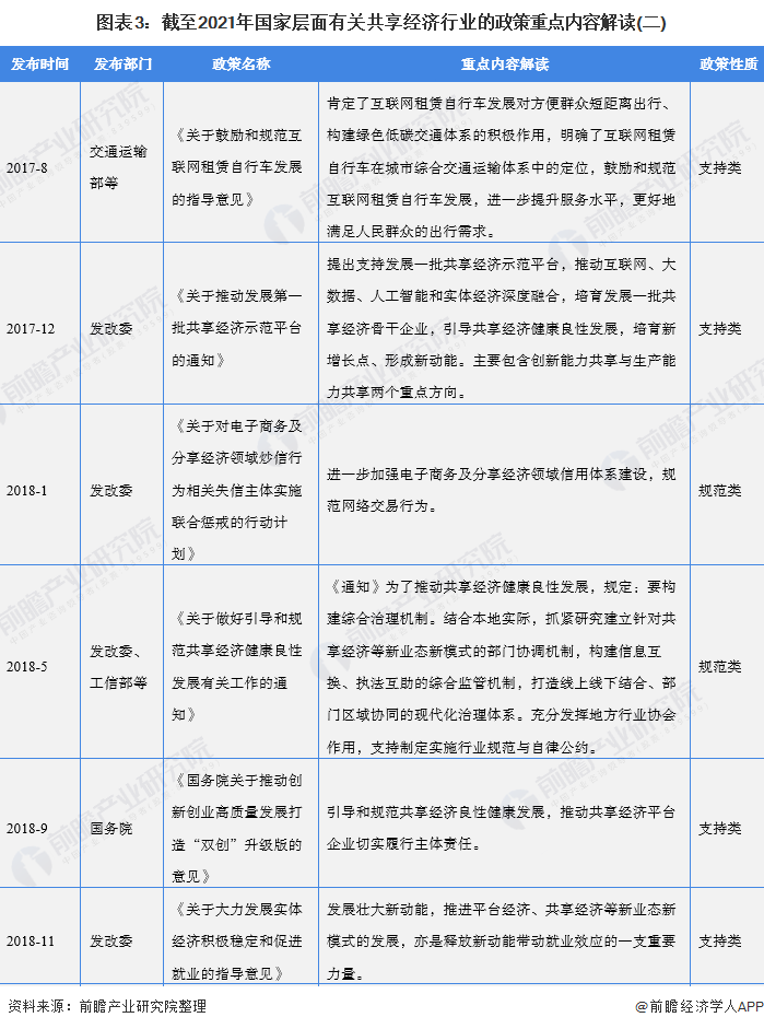 图表3：截至2021年国家层面有关共享经济行业的政策重点内容解读(二)
