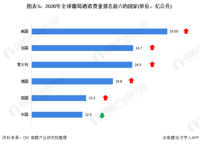 图表5：2020年全球葡萄酒消费量排名前六的国家(单位：亿公升)