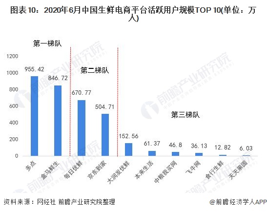 图表10：2020年6月中国生鲜电商平台活跃用户规模TOP 10(单位：万人)