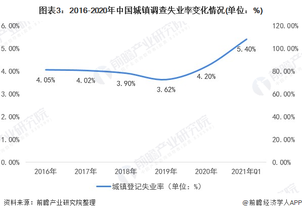 图表3：2016-2020年中国城镇调查失业率变化情况(单位：%)