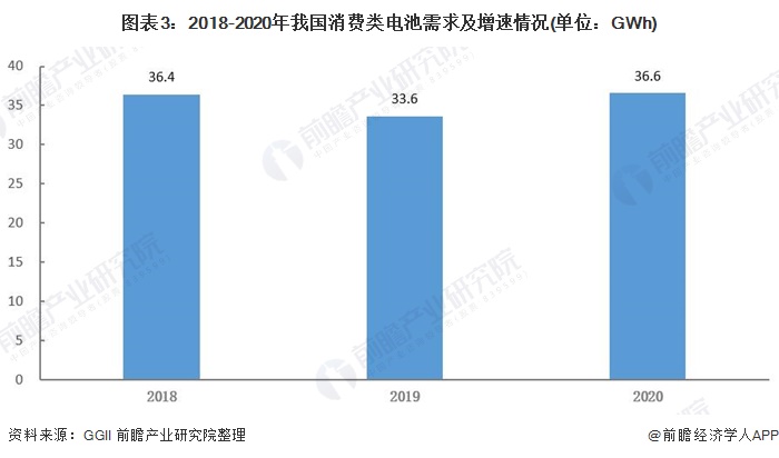 图表3：2018-2020年我国消费类电池需求及增速情况(单位：GWh)