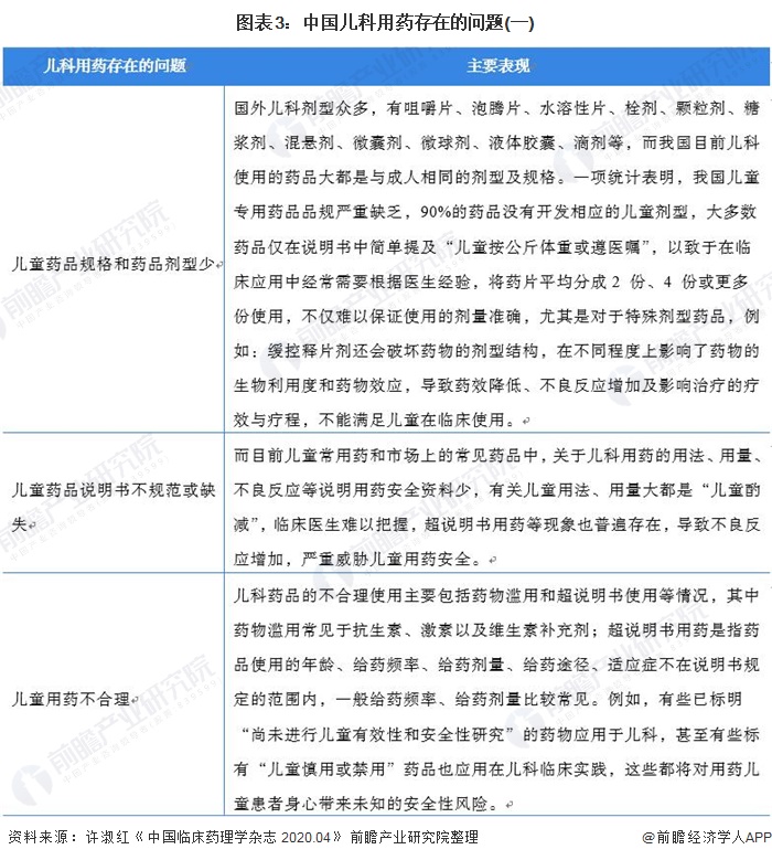 图表3：中国儿科用药存在的问题(一)