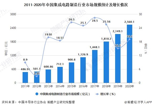 2011-2020年中国集成电路制造行业市场规模统计及增长情况