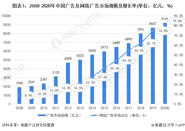 图表1：2008-2020年中国广告及网络广告市场规模及增长率(单位：亿元，%)