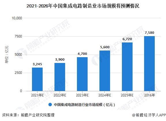 2021-2026年中国集成电路制造业市场规模将预测情况