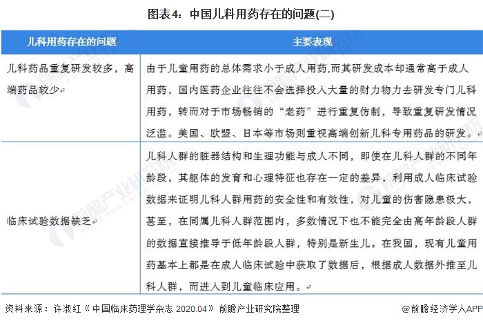 图表4：中国儿科用药存在的问题(二)