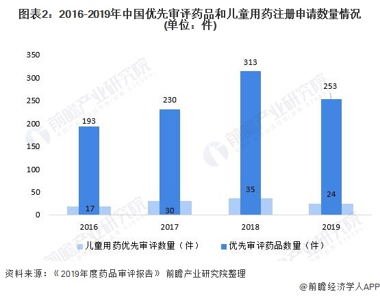 图表2：2016-2019年中国优先审评药品和儿童用药注册申请数量情况(单位：件)
