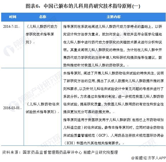 图表6：中国已颁布的儿科用药研究技术指导原则(一)