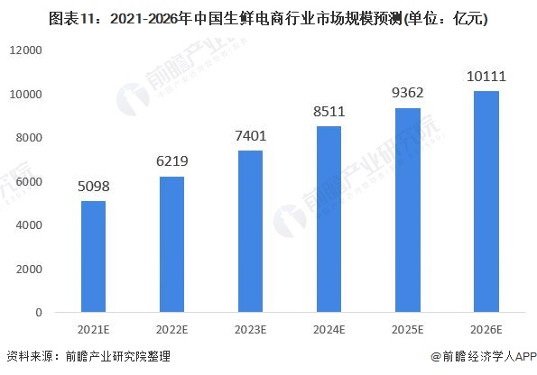 图表11：2021-2026年中国生鲜电商行业市场规模预测(单位：亿元)