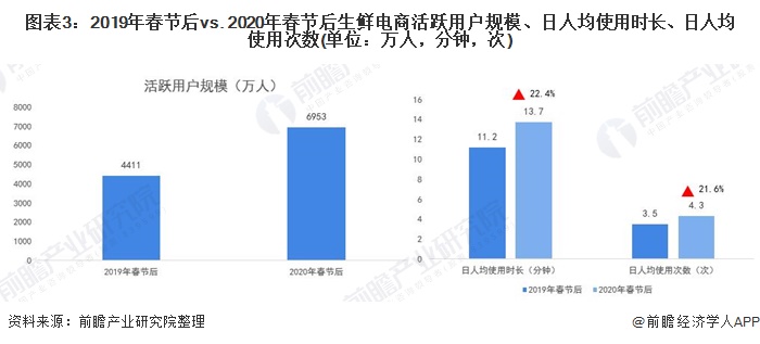 图表3：2019年春节后vs. 2020年春节后生鲜电商活跃用户规模、日人均使用时长、日人均使用次数(单位：万人，分钟，次)