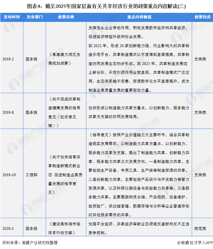 图表4：截至2021年国家层面有关共享经济行业的政策重点内容解读(三)