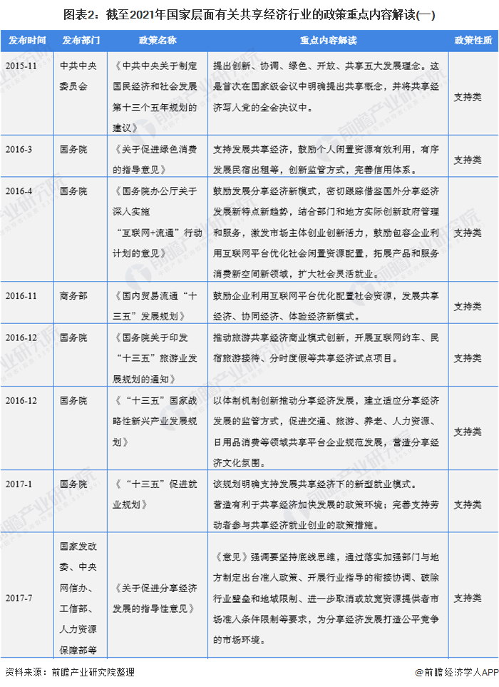 图表2：截至2021年国家层面有关共享经济行业的政策重点内容解读(一)