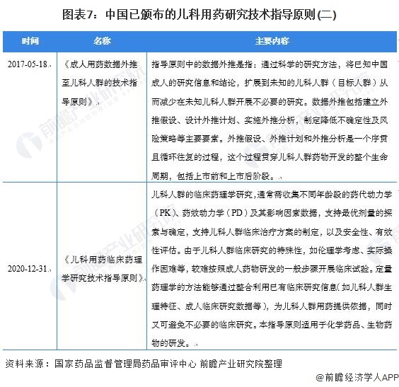 图表7：中国已颁布的儿科用药研究技术指导原则(二)