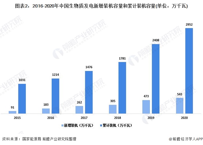 图表2：2016-2020年中国生物质发电新增装机容量和累计装机容量(单位：万千瓦)